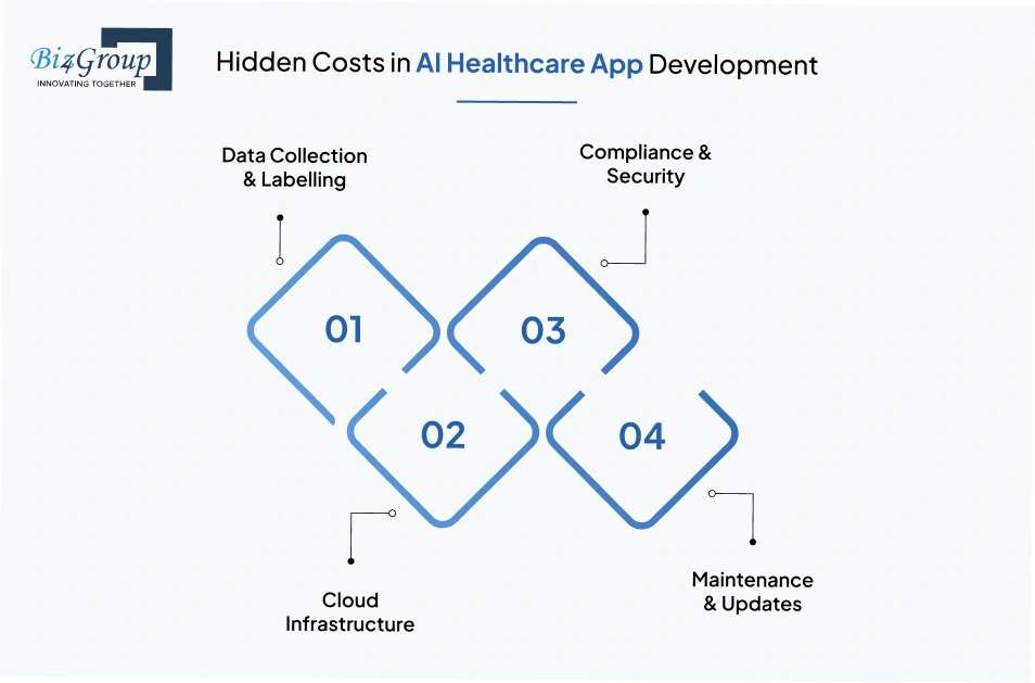 Hidden Costs in AI Healthcare App Development