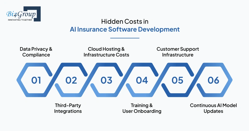 Hidden Costs in AI Insurance Software Development