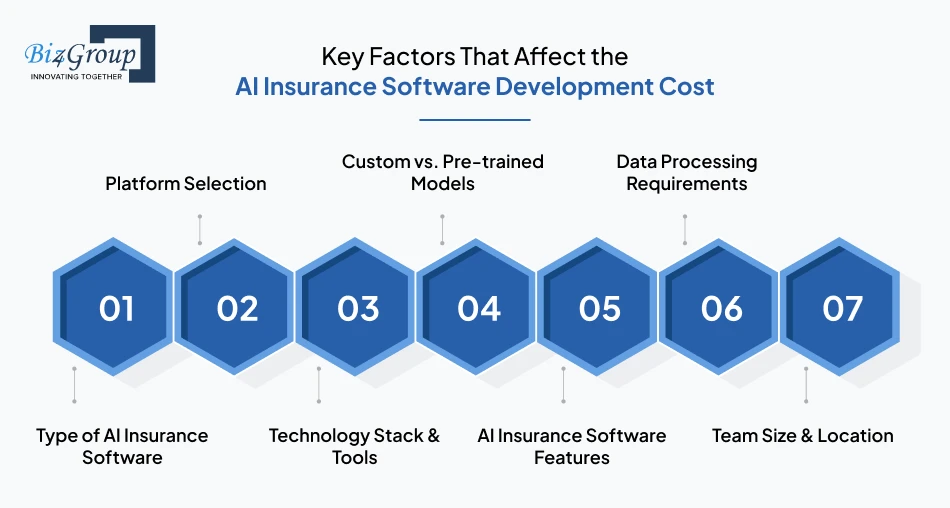 Key Factors That Affect the AI Insurance Software Development Cost