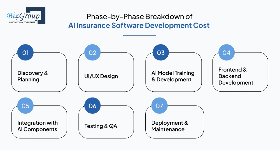 Phase-by-Phase Breakdown of AI Insurance Software Development Cost