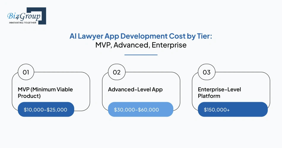 AI Lawyer App Development Cost by Tier: MVP, Advanced, Enterprise
