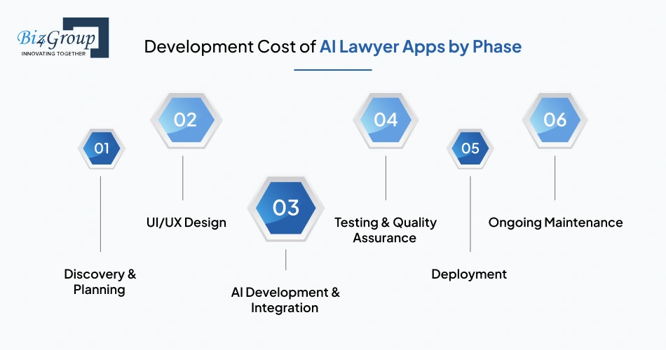 Development Cost of AI Lawyer Apps by Phase