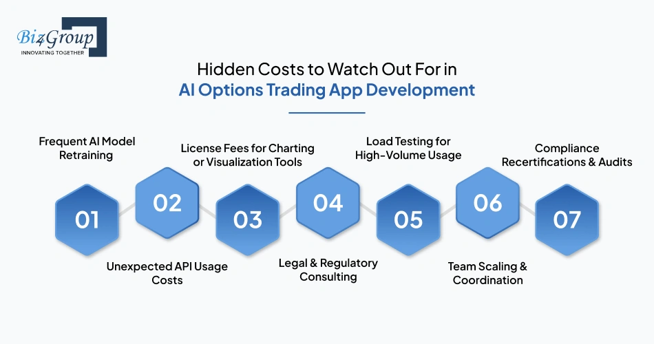 Hidden Costs to Watch Out For in AI Options Trading App Development