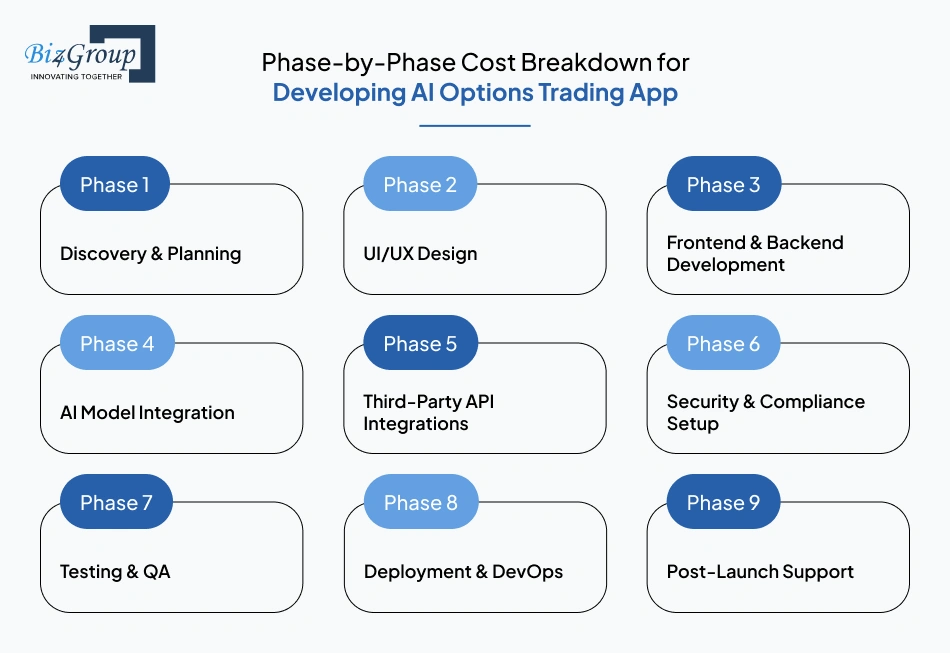Phase-by-Phase Cost Breakdown for Developing AI Options Trading App