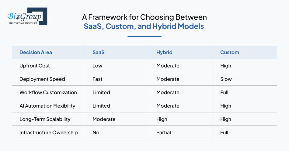 a-framework-for-choosing-between-saas-custom-and-hybrid-models