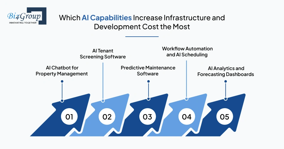 which-ai-capabilities-increase-infrastructure-and-development-cost-the-most