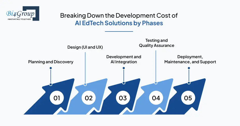 Breaking Down the Development Cost of AI EdTech Solutions by Phases