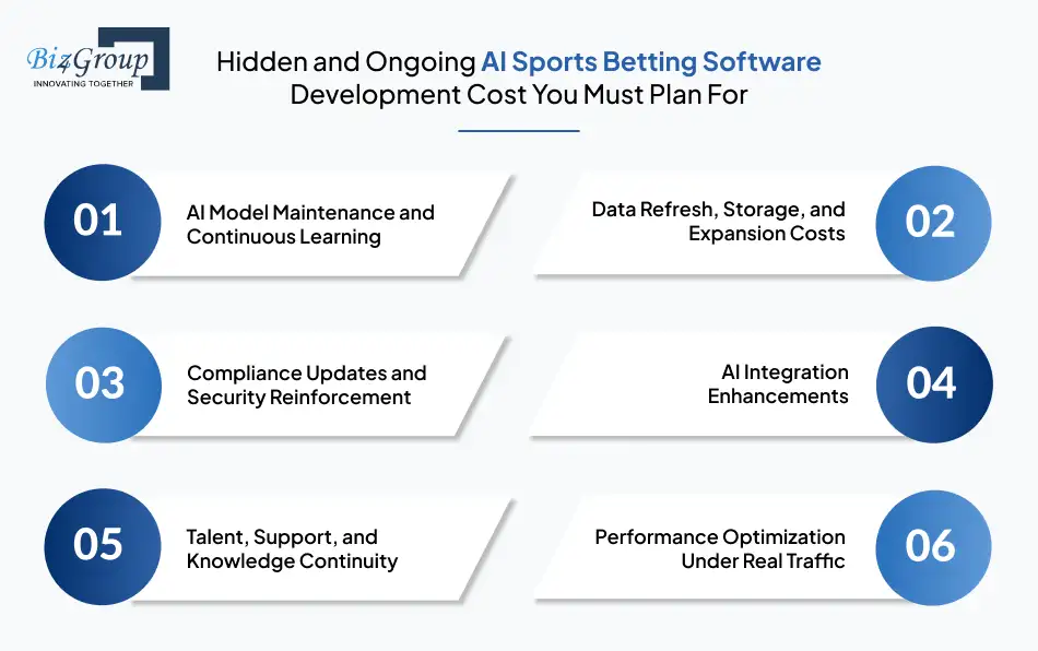 Hidden and Ongoing AI Sports Betting Software Development Cost You Must Plan For