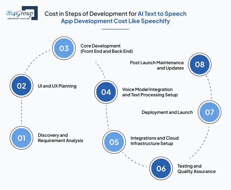 cost-in-steps-of-development-for-ai-text-to-speech-app-development-cost-like-speechify