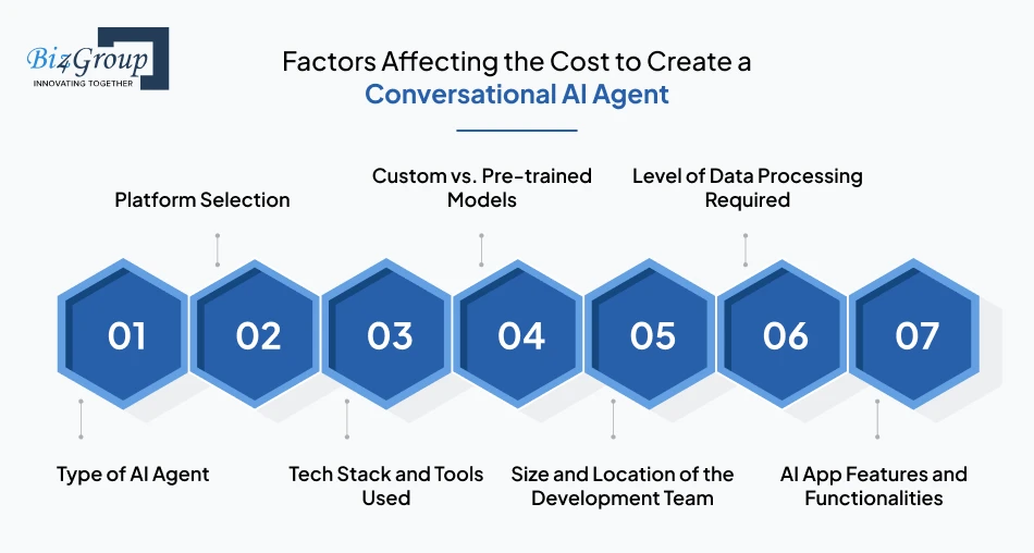 Factors Affecting the Cost to Create a Conversational AI Agent