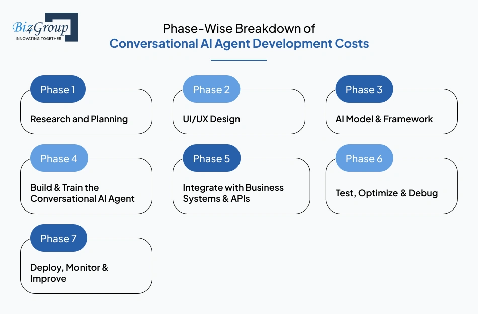 Phase-Wise Breakdown of Conversational AI Agent Development Costs