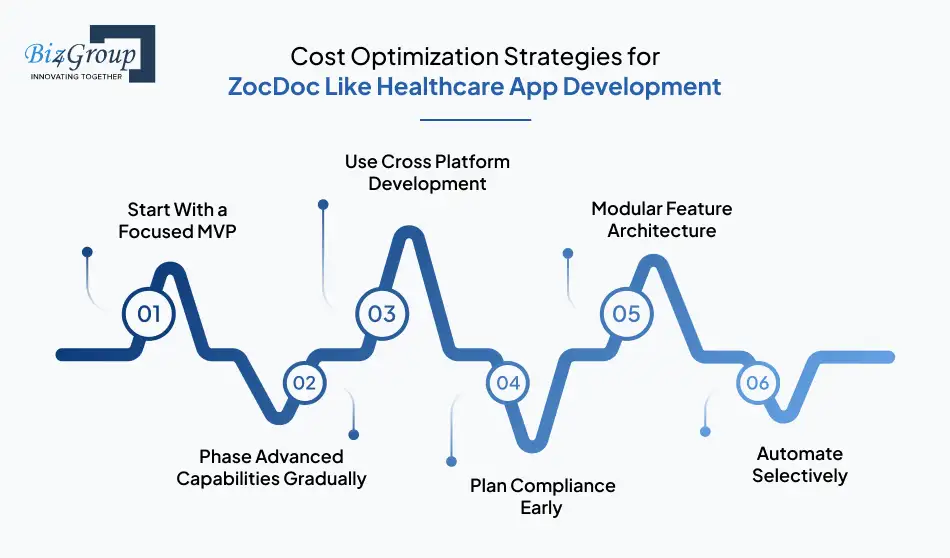 Cost Optimization Strategies for ZocDoc