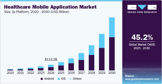 Healthcare Mobile Application Market
