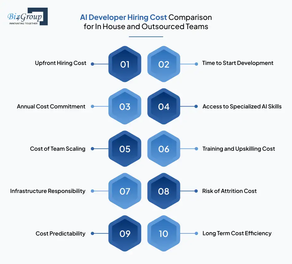 ai-developer-hiring-cost
