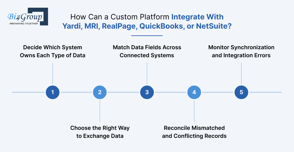 how-can-a-custom-platform-integrate-with-yardi-mri-realpage-quickbooks-or-netsuite