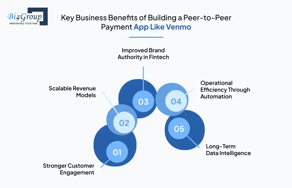 create a payment app like venmo