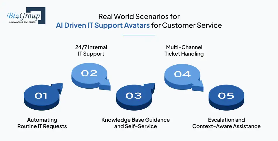 Real World Scenarios for AI Driven IT Support Avatars for Customer Service