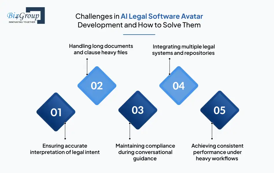 challenges in ai legal software avatar development and how to solve them