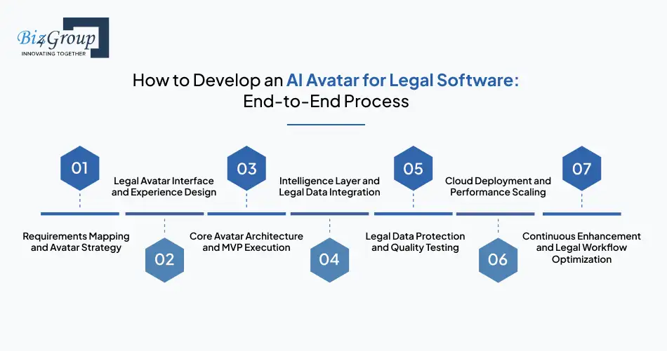 how to develop an ai avatar for legal software end to end process