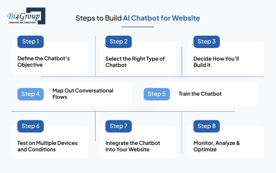 Steps to Build AI Chatbot for Website