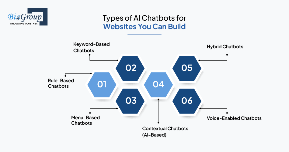 Types of AI Chatbots for Websites You Can Build