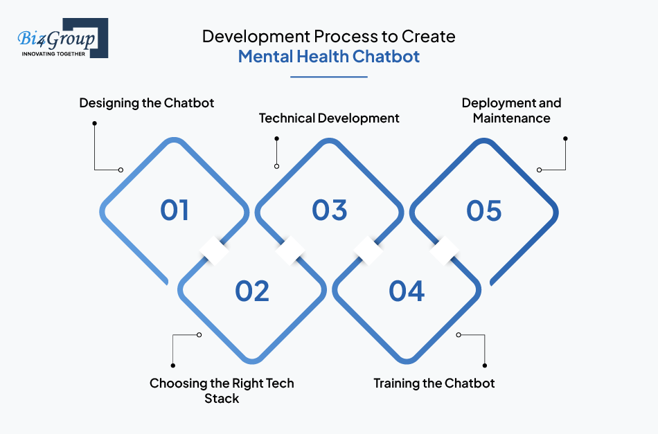 development-process-to-create-mental-health-chatbot
