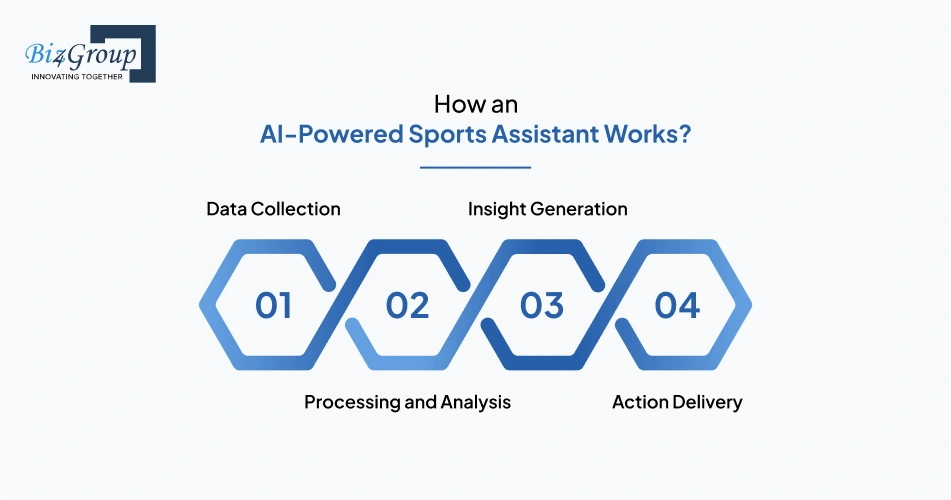 How an AI-Powered Sports Assistant Works?