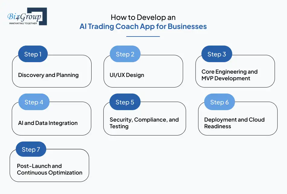 how-to-develop-an-ai-trading-coach-app-for-businesses