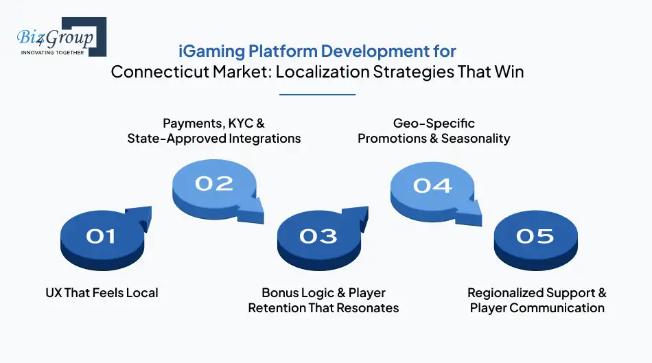 iGaming Platform Development for Connecticut Market: Localization Strategies That Win