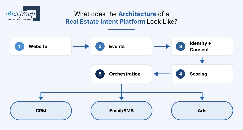 what-do-architecture-and-integrations-for-a-real-estate-intent-platform-look-like