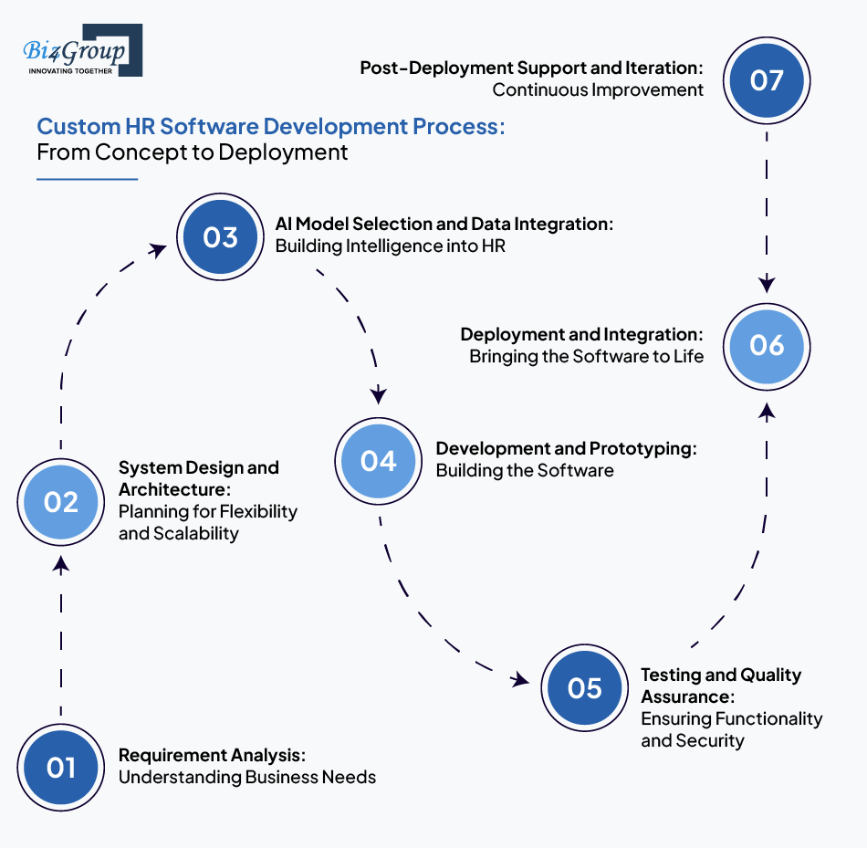 Custom HR Software Development Process: From Concept to Deployment
