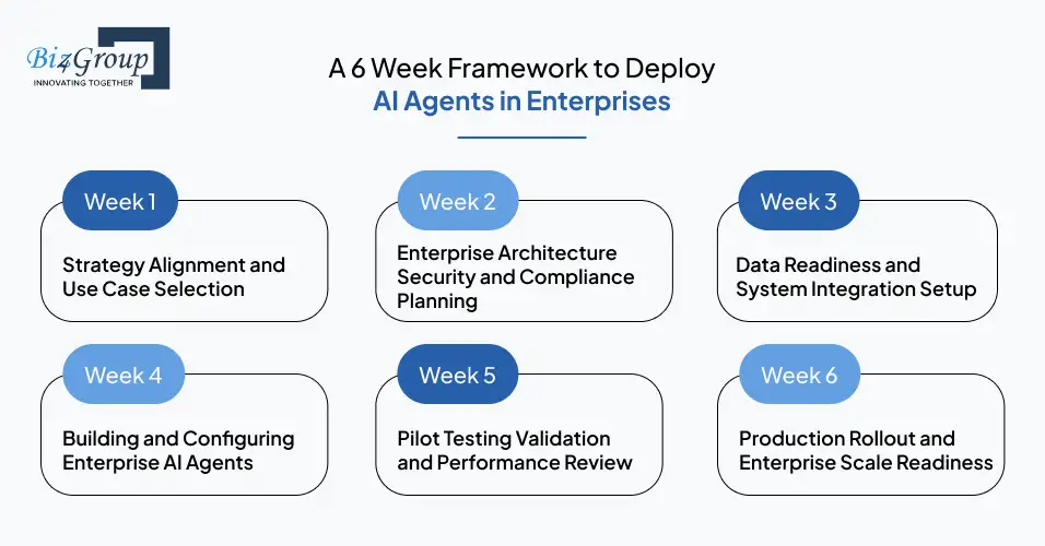 A 6 Week Framework to Deploy AI Agents in Enterprises