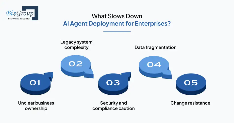 What Slows Down AI Agent Deployment for Enterprises?