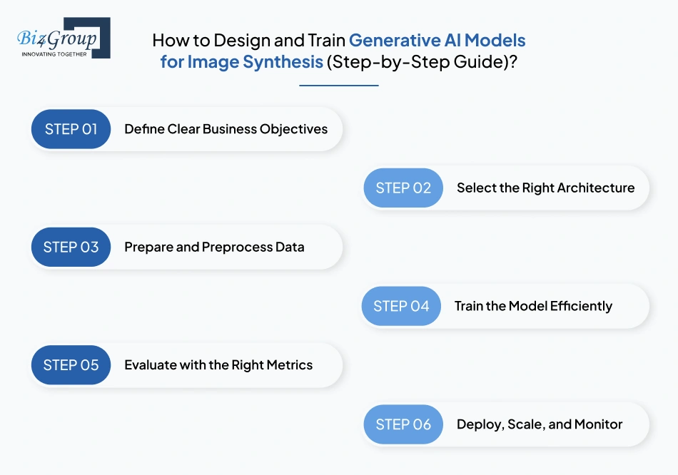 How to Design and Train Generative AI Models for Image Synthesis (Step-by-Step Guide)