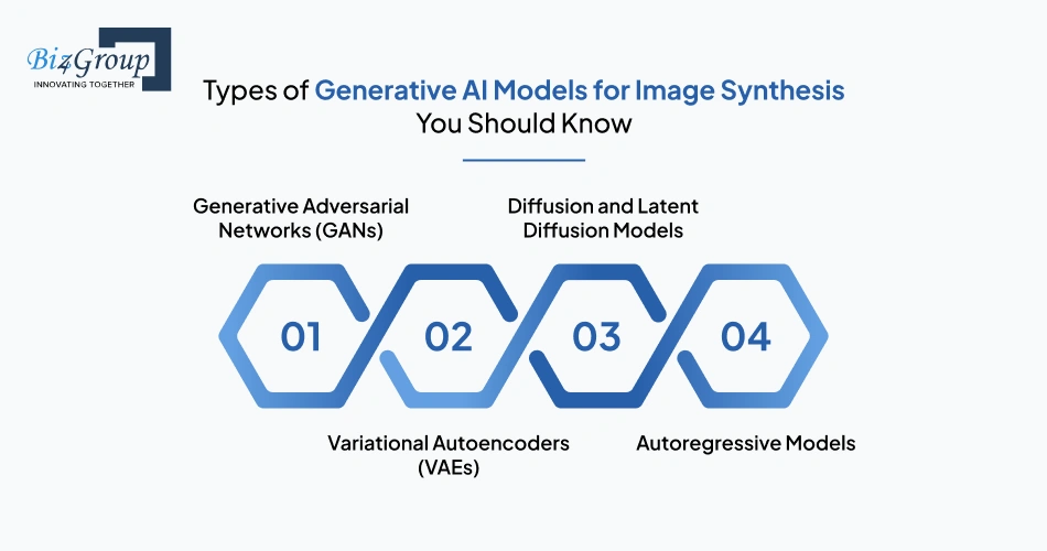 Types of Generative AI Models for Image Synthesis You Should Know