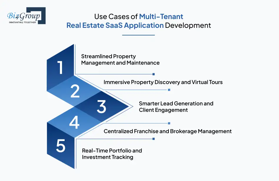 use cases of multi tenant real estate saas application development