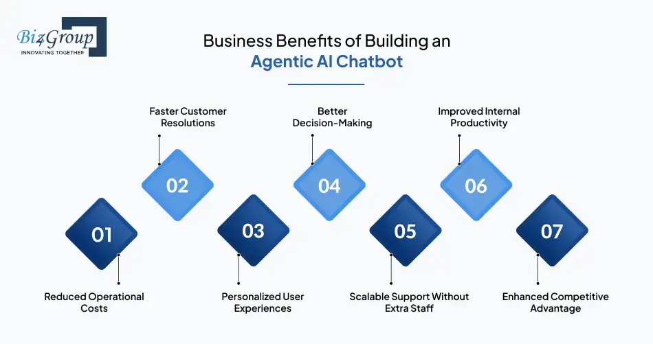 Business Benefits of Building an Agentic AI Chatbot