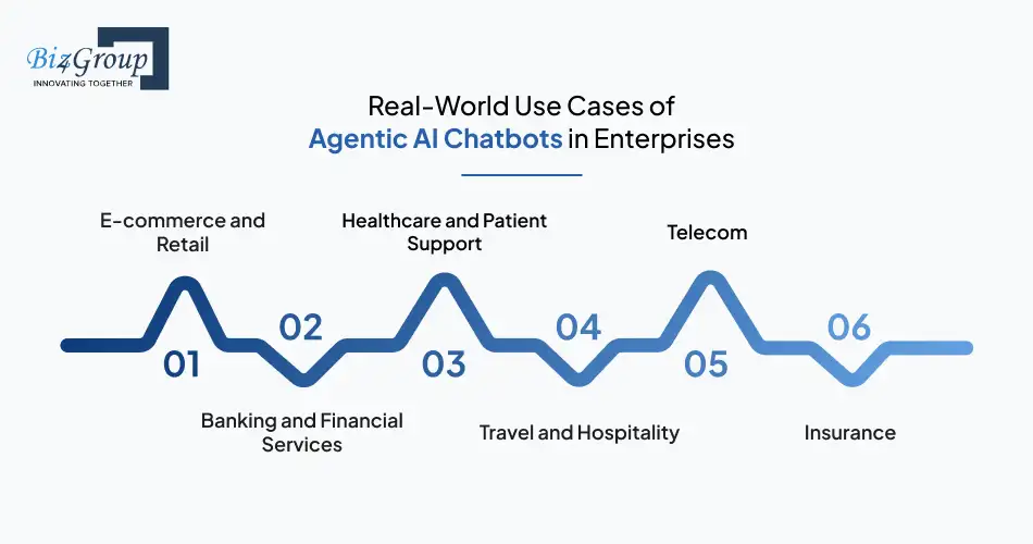 Real-World Use Cases of Agentic AI Chatbots in Enterprises
