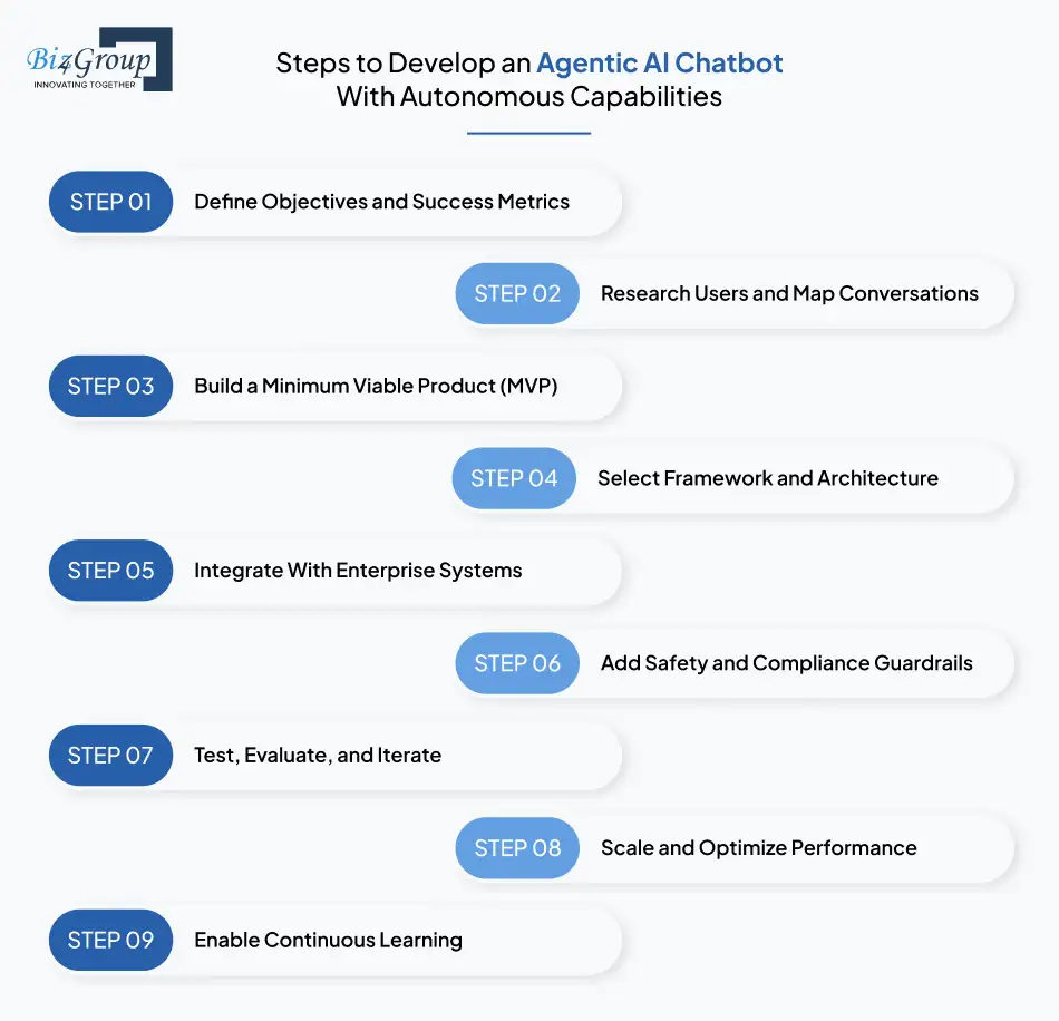 Steps to Develop an Agentic AI Chatbot With Autonomous Capabilities