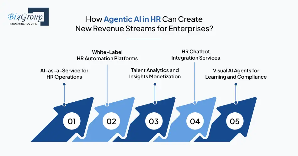 How Agentic AI in HR Can Create New Revenue Streams for Enterprises