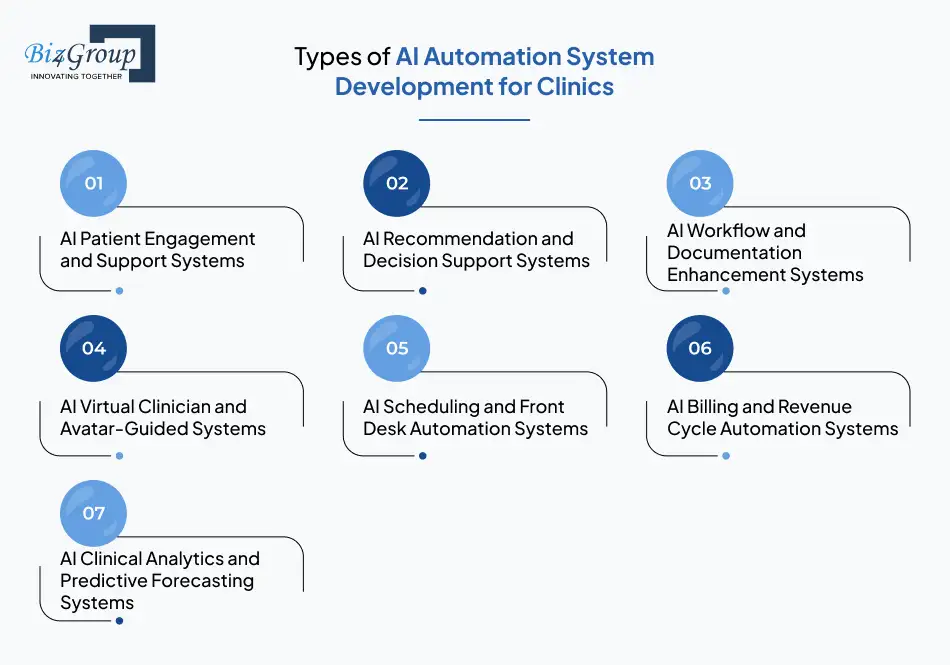 types-of-ai-automation-system-development-for-clinics