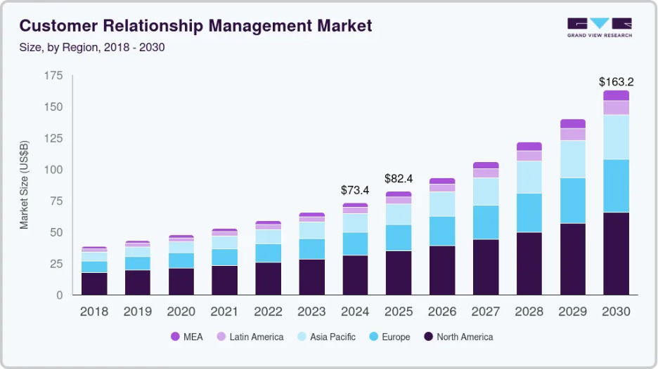 customer-management-market-chart