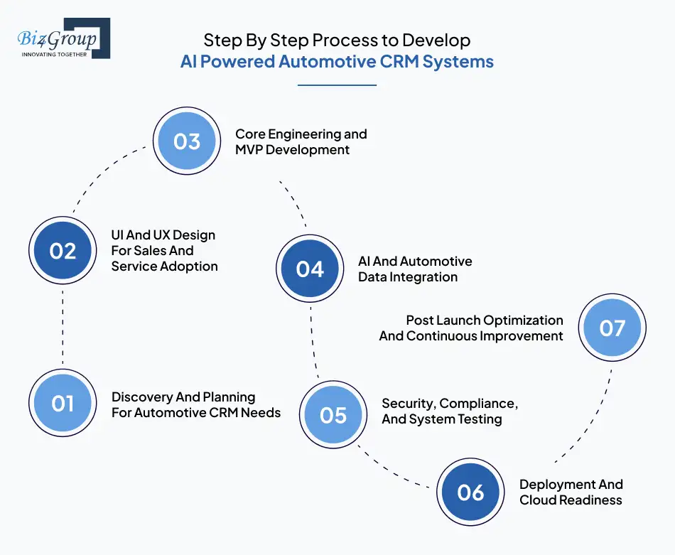 step-by-step-process-to-develop-ai-powered-automotive-crm-systems