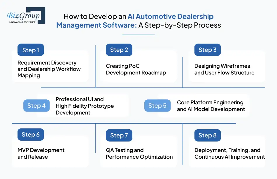 how-to-develop-an-ai-automotive-dealership-management-software-a-step-by-step-process
