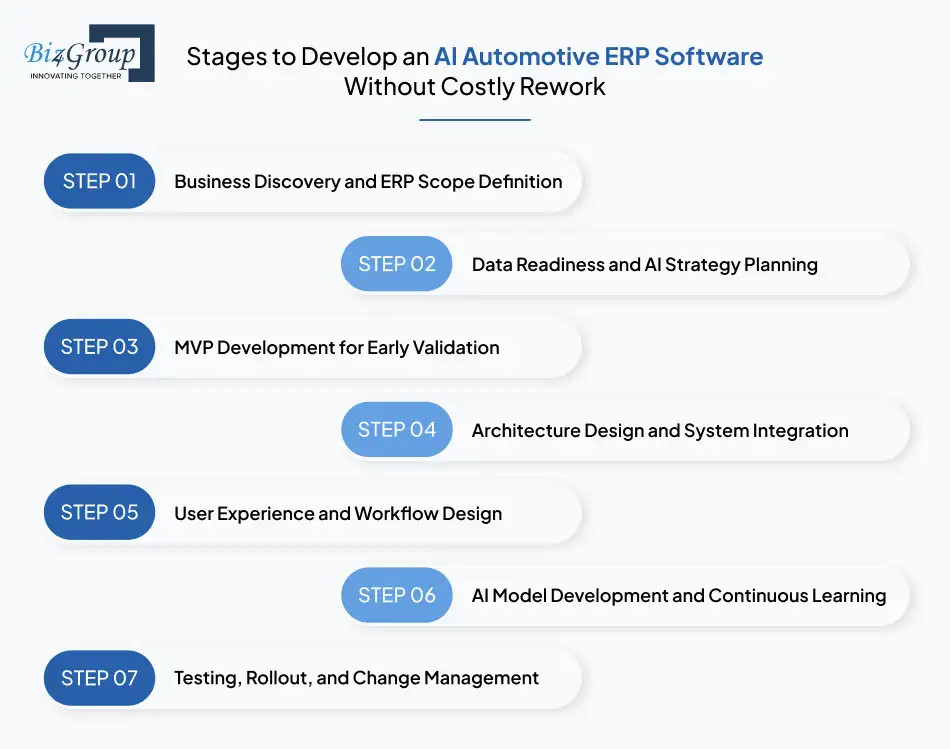 stages-to-develop-an-ai-automotive