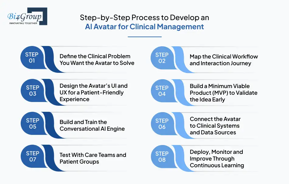 Step-by-Step Process to Develop an AI Avatar for Clinical Management
