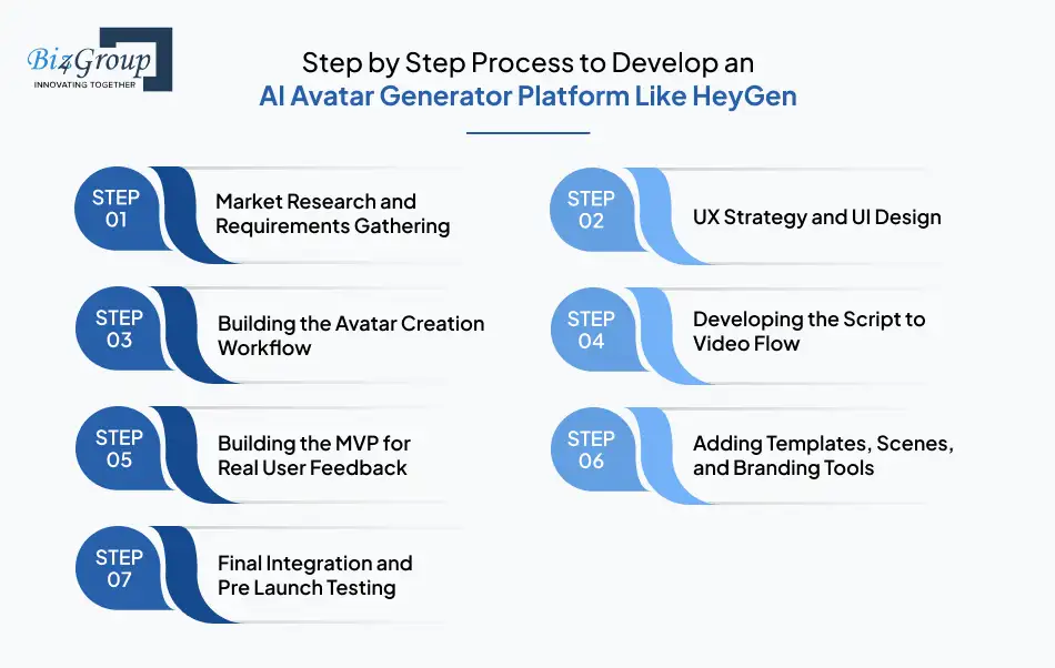 Step by Step Process to Develop an AI Avatar Generator Platform Like HeyGen