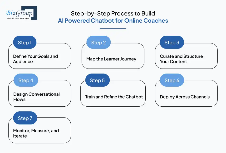 step-by-step-process-to-build-ai-powered-chatbot-for-online-coaches