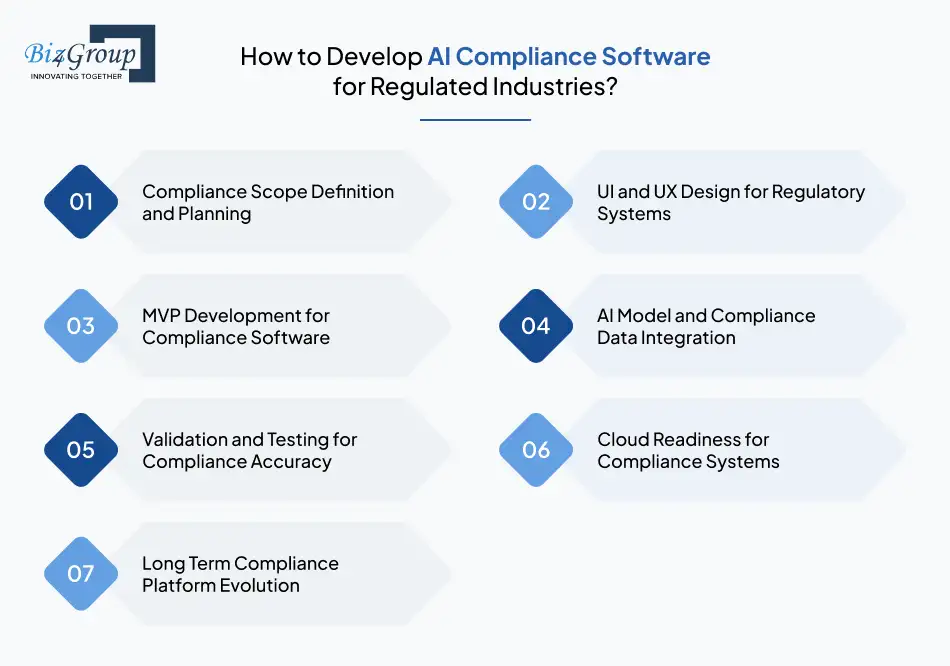how-to-develop-ai-compliance-software