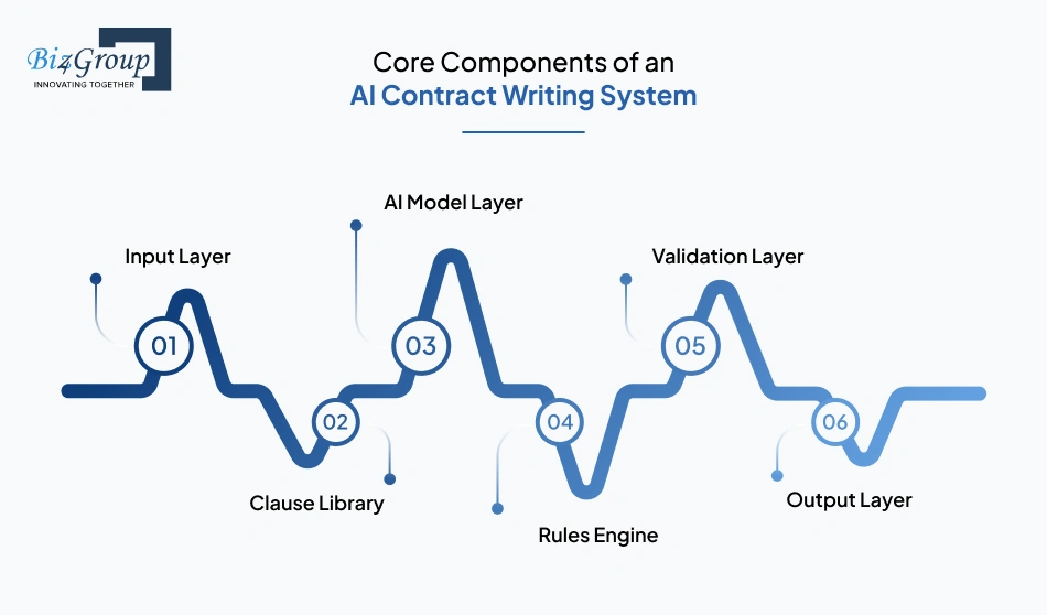 core-components-of-an